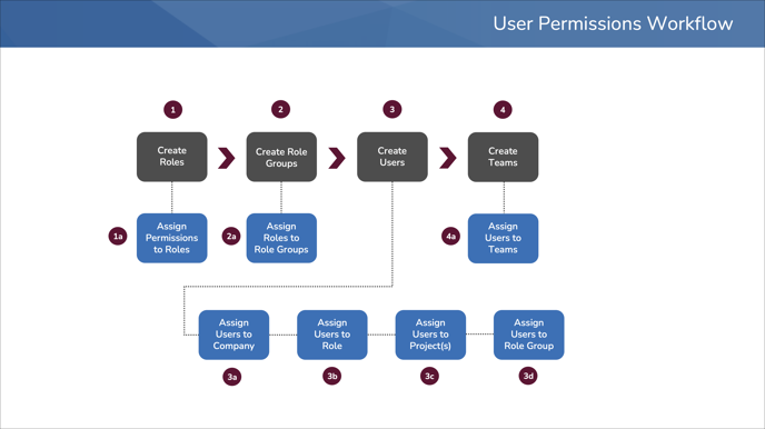 01 - 08 - User Permissions Workflow
