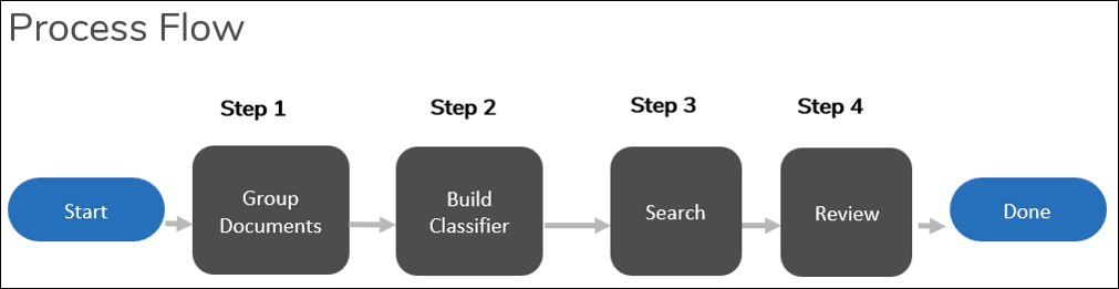 251 - 01 - Supervised Learning Review workflow