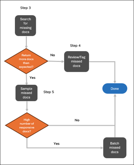 251 - 14 - Concluding workflow diagram