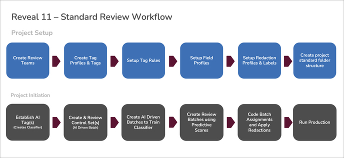 50 - 01 - Document Review Workflow