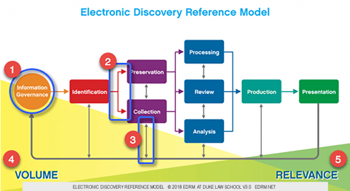 After 15 Years, Has the eDiscovery EDRM Model Been Realized?